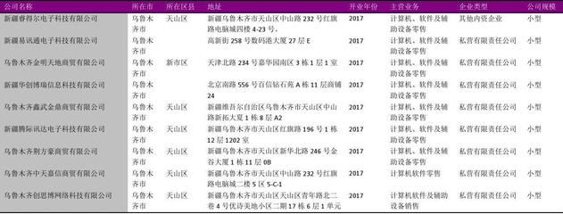 烏魯木齊市計算機、軟件及輔助設備零售行業企業名錄2018版（714家）解析與市場展望