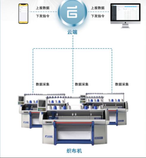 產(chǎn)業(yè)升級新引擎 機(jī)智云工業(yè)DTU如何助力紡織行業(yè)智能化改造與數(shù)據(jù)服務(wù)